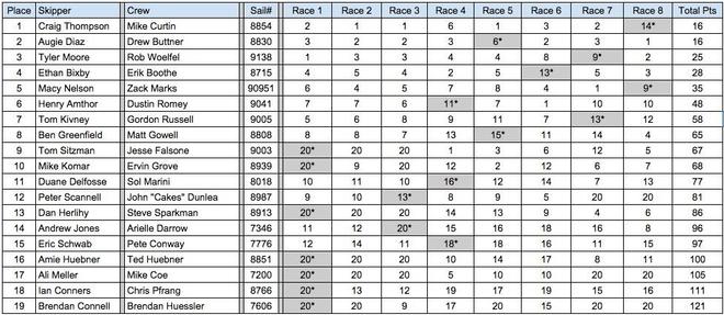 Final results - 2015 North American East Coast Championship © www.usa505.org